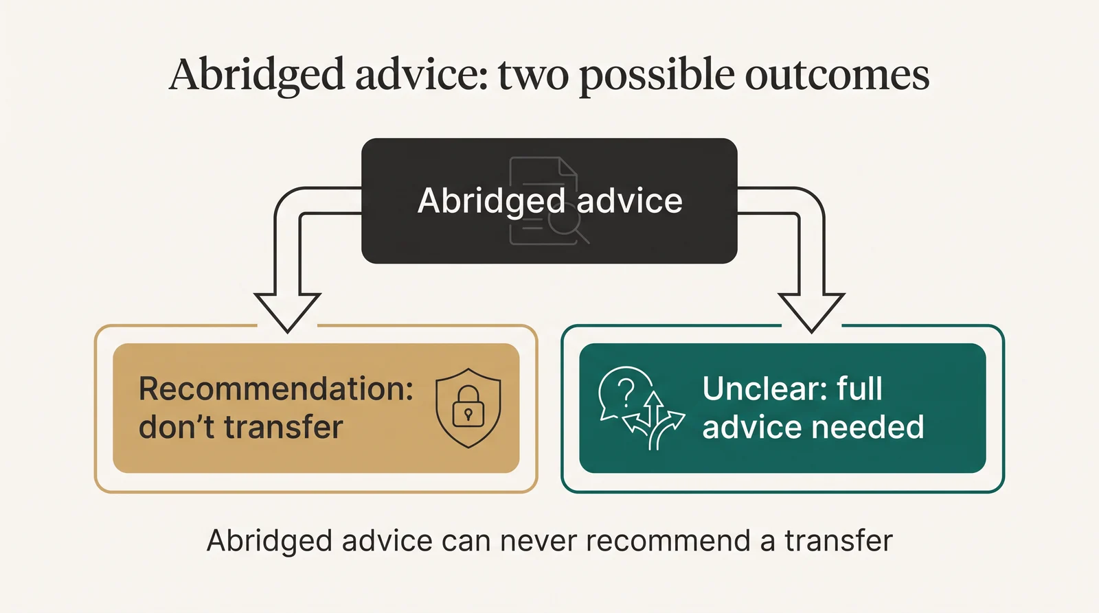 Abridged advice has two possible outcomes: a recommendation not to transfer, or a conclusion that it is unclear and full advice is needed. Abridged advice can never recommend a transfer.