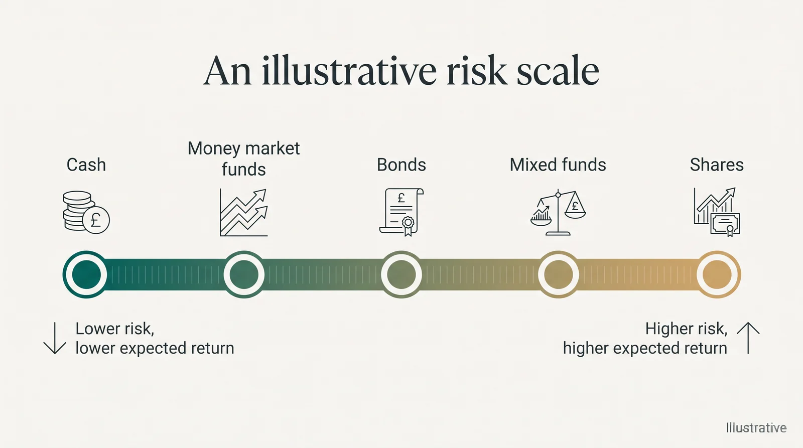 Illustrative risk scale from lower risk and lower expected return to higher risk and higher expected return: cash, money market funds, bonds, mixed funds, shares.
