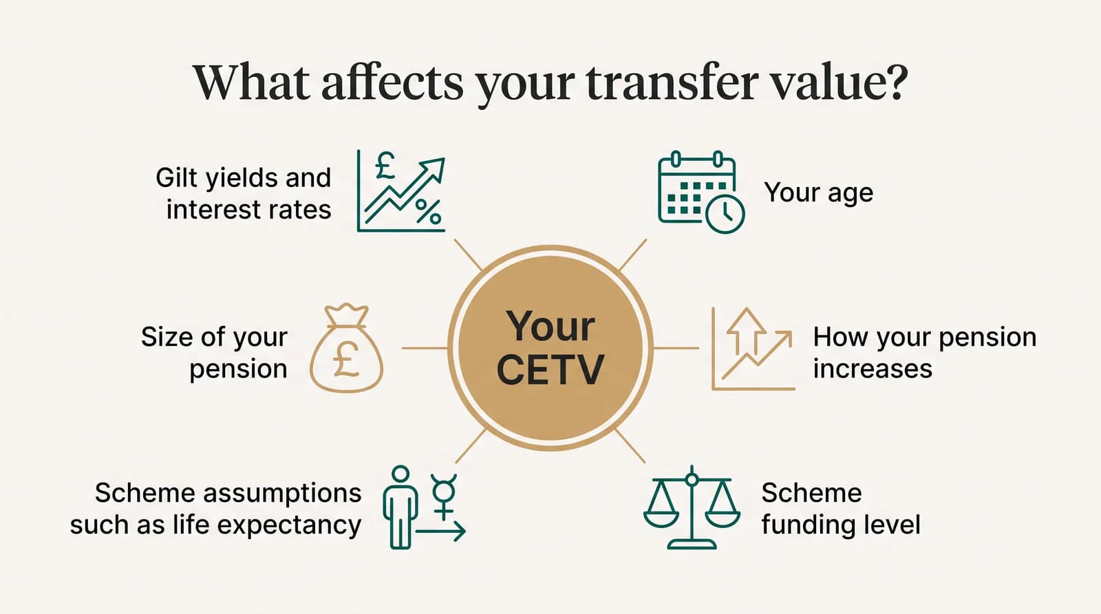 What affects your transfer value: gilt yields and interest rates; your age; the size of your pension; how your pension increases; scheme assumptions such as life expectancy; the scheme's funding level.