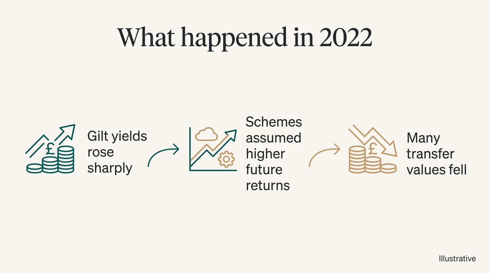 What happened in 2022: gilt yields rose sharply, schemes assumed higher future returns, and many transfer values fell.