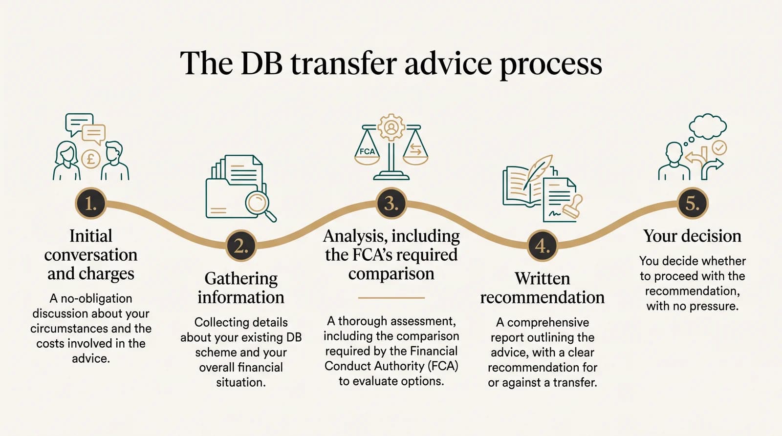 The DB transfer advice process: 1, initial conversation and charges; 2, gathering information; 3, analysis including the FCA's required comparison; 4, written recommendation; 5, your decision.