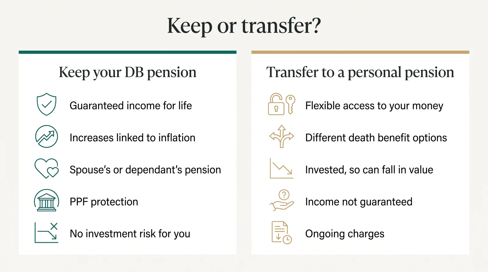 Keep your DB pension: guaranteed income for life, increases linked to inflation, spouse's or dependant's pension, PPF protection, no investment risk for you. Transfer to a personal pension: flexible access, different death benefit options, invested so can fall in value, income not guaranteed, ongoing charges.