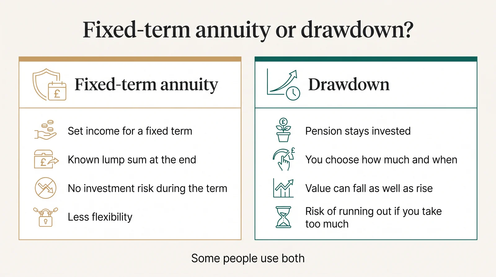 Fixed-term annuity: set income for a fixed term, known lump sum at the end, no investment risk during the term, less flexibility. Drawdown: pension stays invested, you choose how much and when, value can fall as well as rise, risk of running out if you take too much. Some people use both.