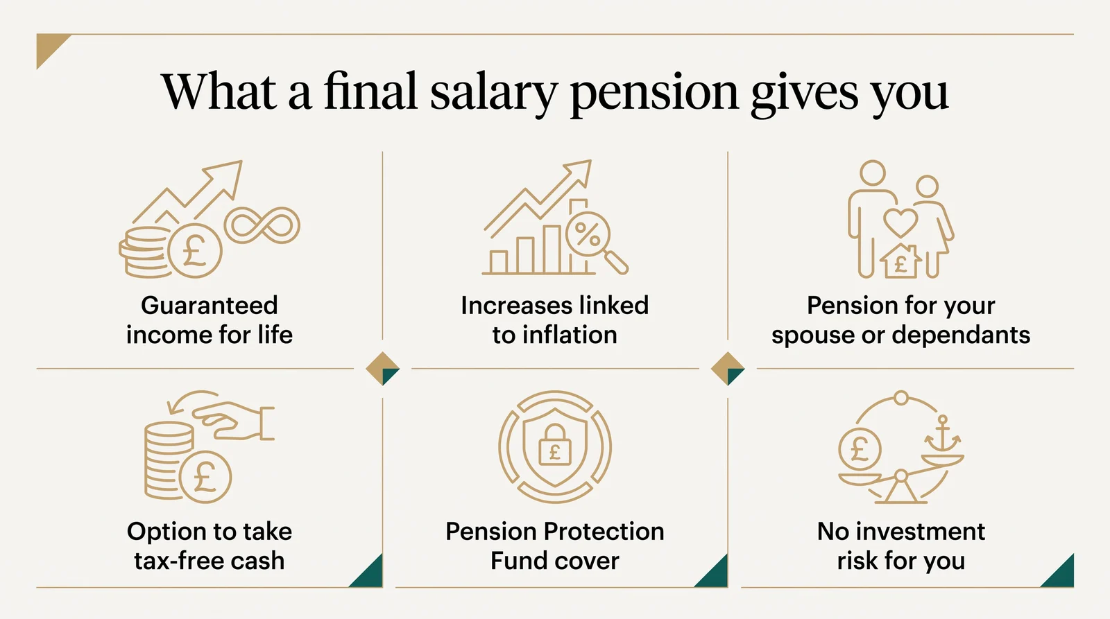 What a final salary pension gives you: guaranteed income for life; increases linked to inflation; a pension for your spouse or dependants; the option to take tax-free cash; Pension Protection Fund cover; no investment risk for you.