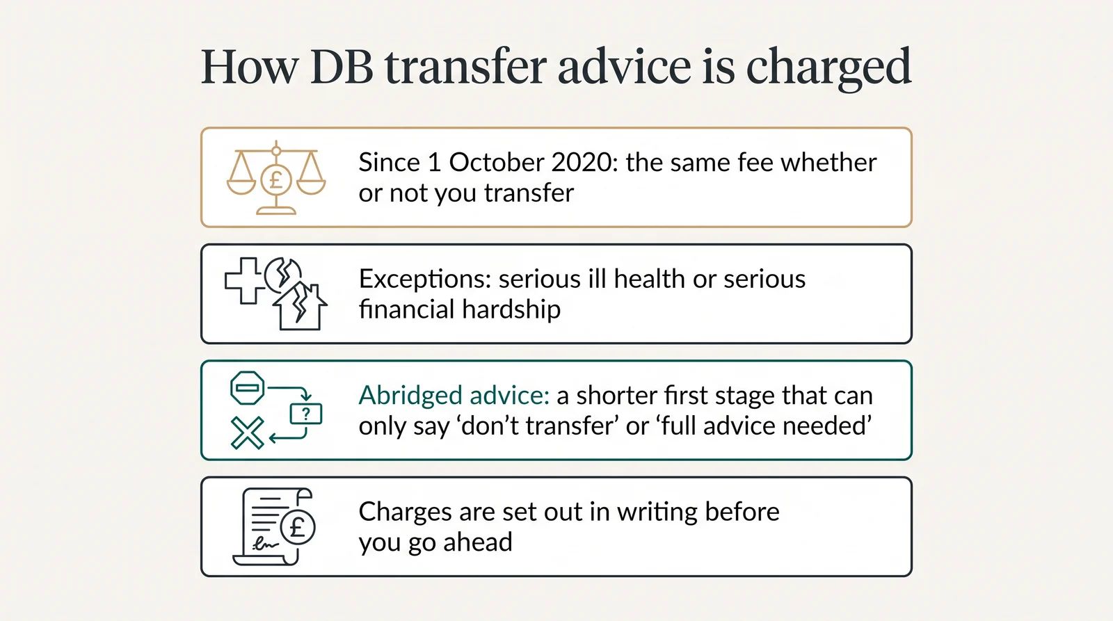 How DB transfer advice is charged: since 1 October 2020, the same fee whether or not you transfer; exceptions for serious ill health or serious financial hardship; abridged advice is a shorter first stage that can only say don't transfer or full advice needed; charges are set out in writing before you go ahead.