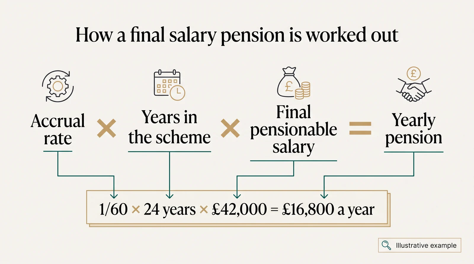 How a final salary pension is worked out: accrual rate times years in the scheme times final pensionable salary equals yearly pension. Illustrative example: one sixtieth times 24 years times £42,000 equals £16,800 a year.