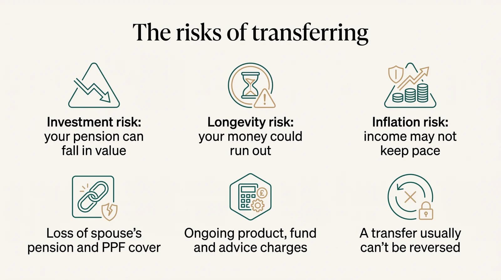 The risks of transferring: investment risk, your pension can fall in value; longevity risk, your money could run out; inflation risk, income may not keep pace; loss of spouse's pension and PPF cover; ongoing product, fund and advice charges; a transfer usually can't be reversed.