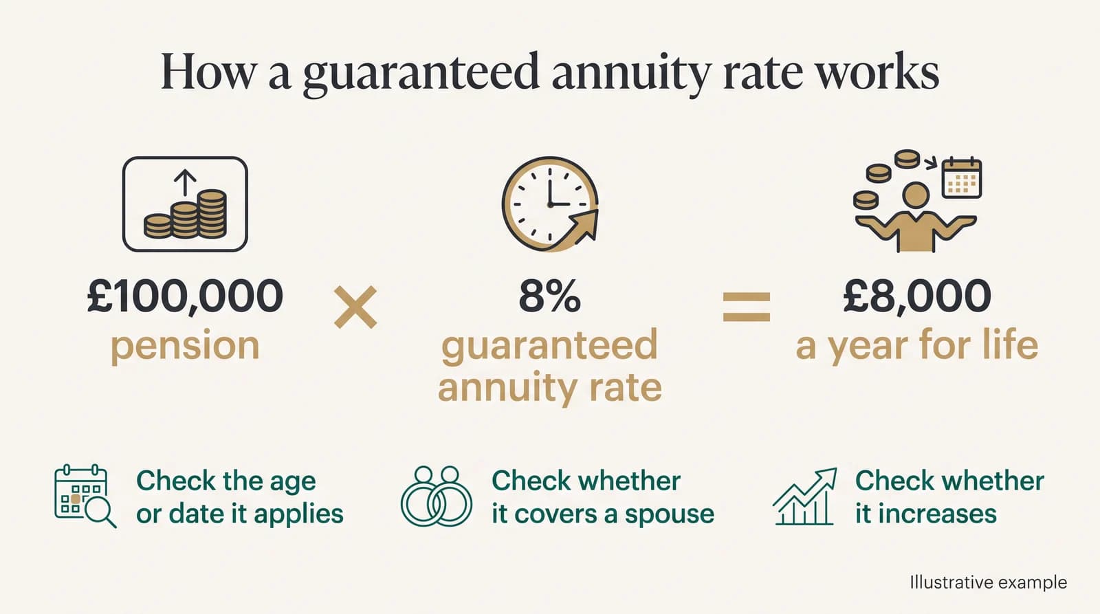 Illustrative example of a guaranteed annuity rate: a £100,000 pension with an 8% guaranteed annuity rate gives £8,000 a year for life. Check the age or date it applies, whether it covers a spouse, and whether it increases.