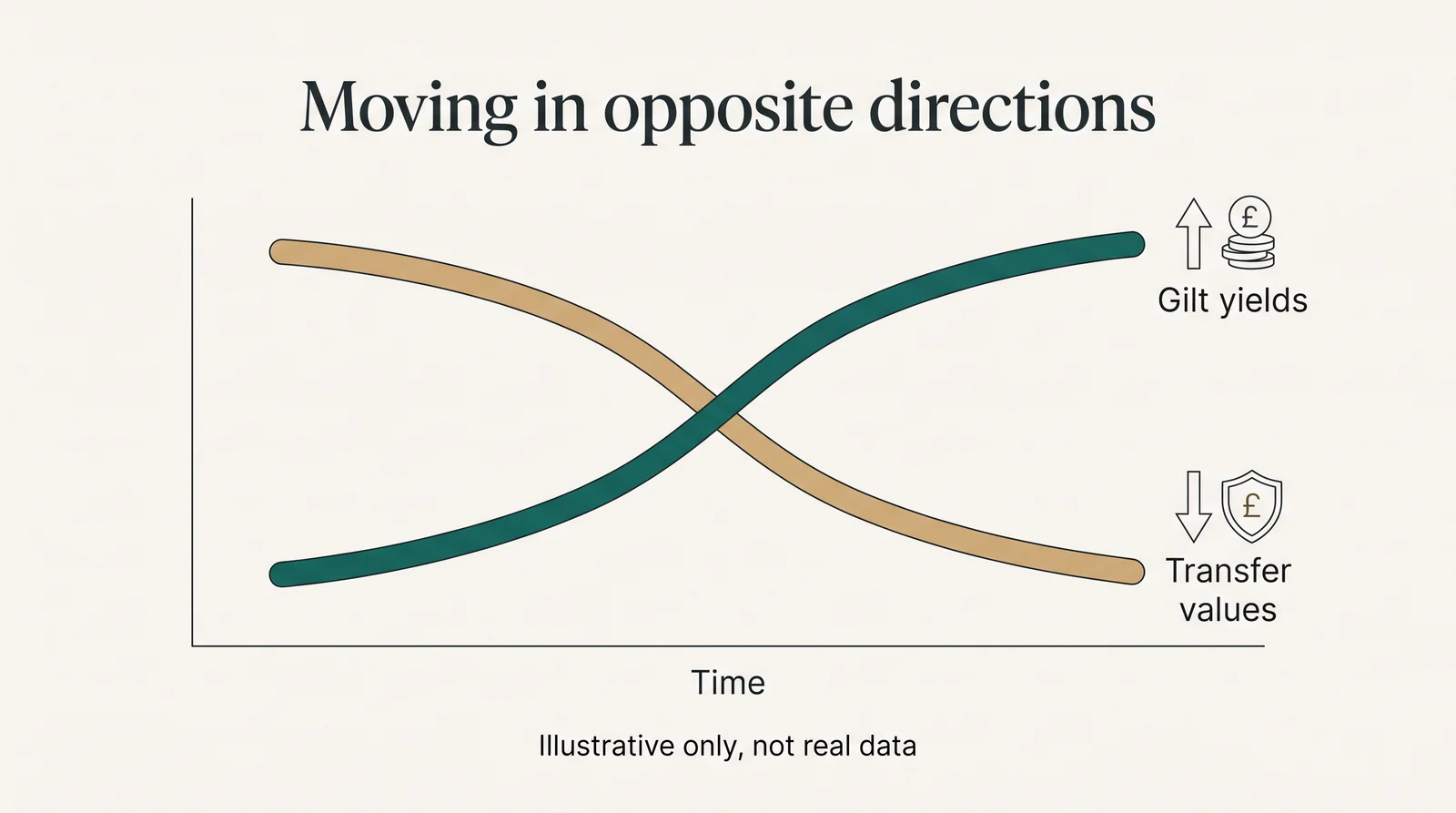 Illustrative chart with no real data: over time, as gilt yields rise, transfer values fall, showing the two tend to move in opposite directions.