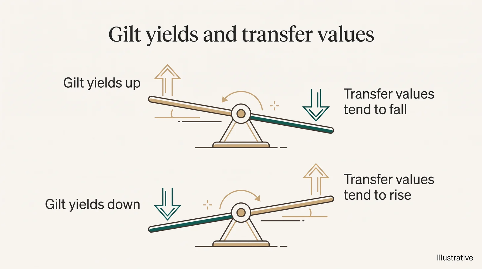 Illustration of gilt yields and transfer values as a see-saw: when gilt yields go up, transfer values tend to fall; when gilt yields go down, transfer values tend to rise.