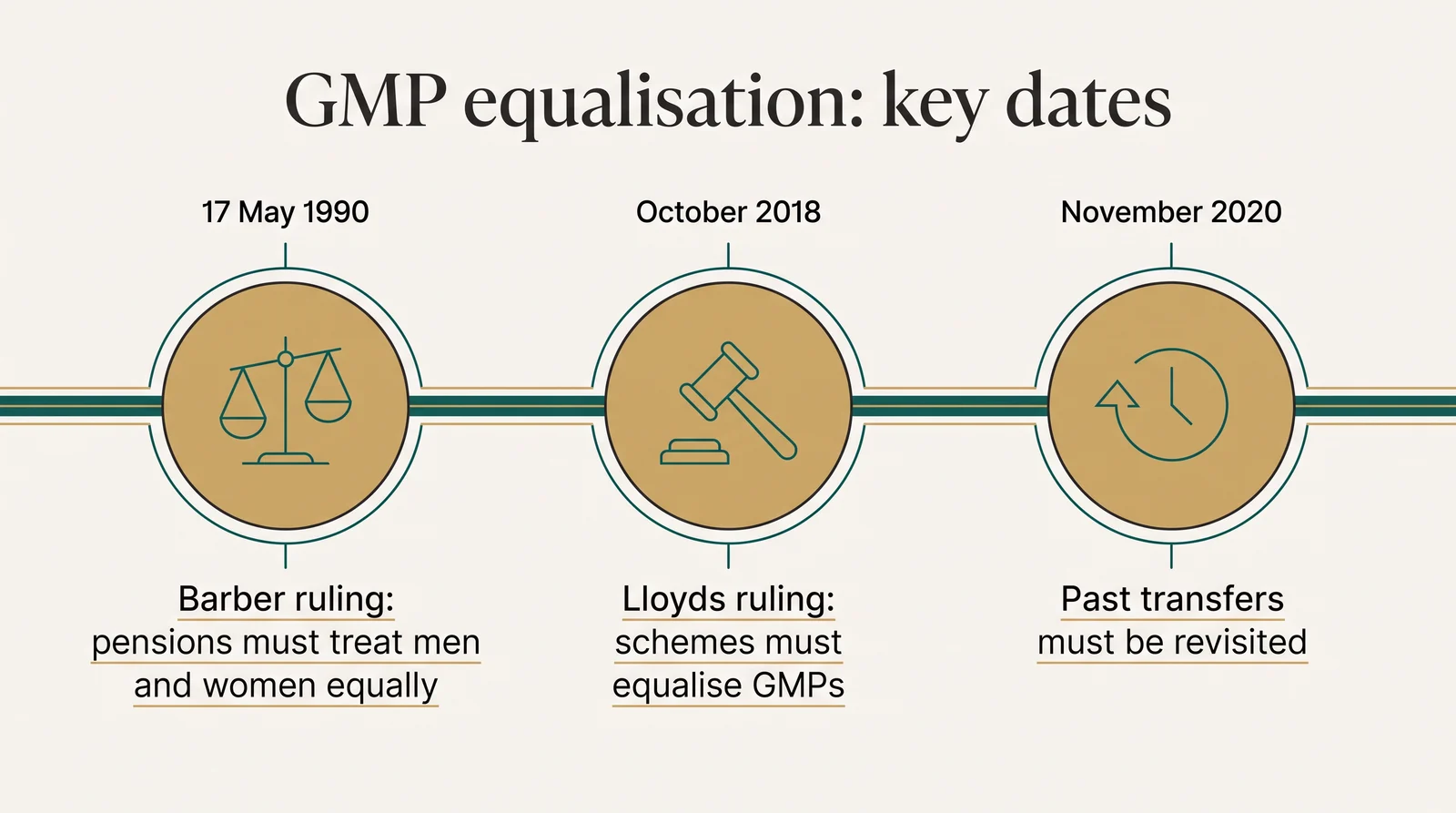 GMP equalisation key dates: 17 May 1990, the Barber ruling that pensions must treat men and women equally; October 2018, the Lloyds ruling that schemes must equalise GMPs; November 2020, past transfers must be revisited.