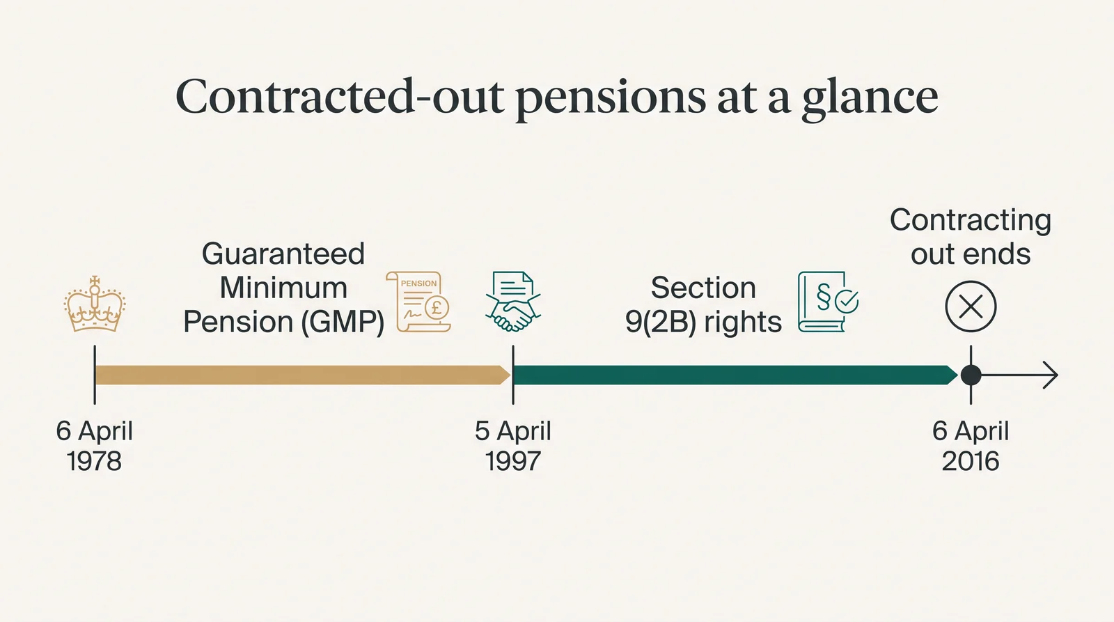 Contracted-out pensions timeline: Guaranteed Minimum Pension built up from 6 April 1978 to 5 April 1997; Section 9(2B) rights from 6 April 1997 to 5 April 2016; contracting out ended on 6 April 2016.