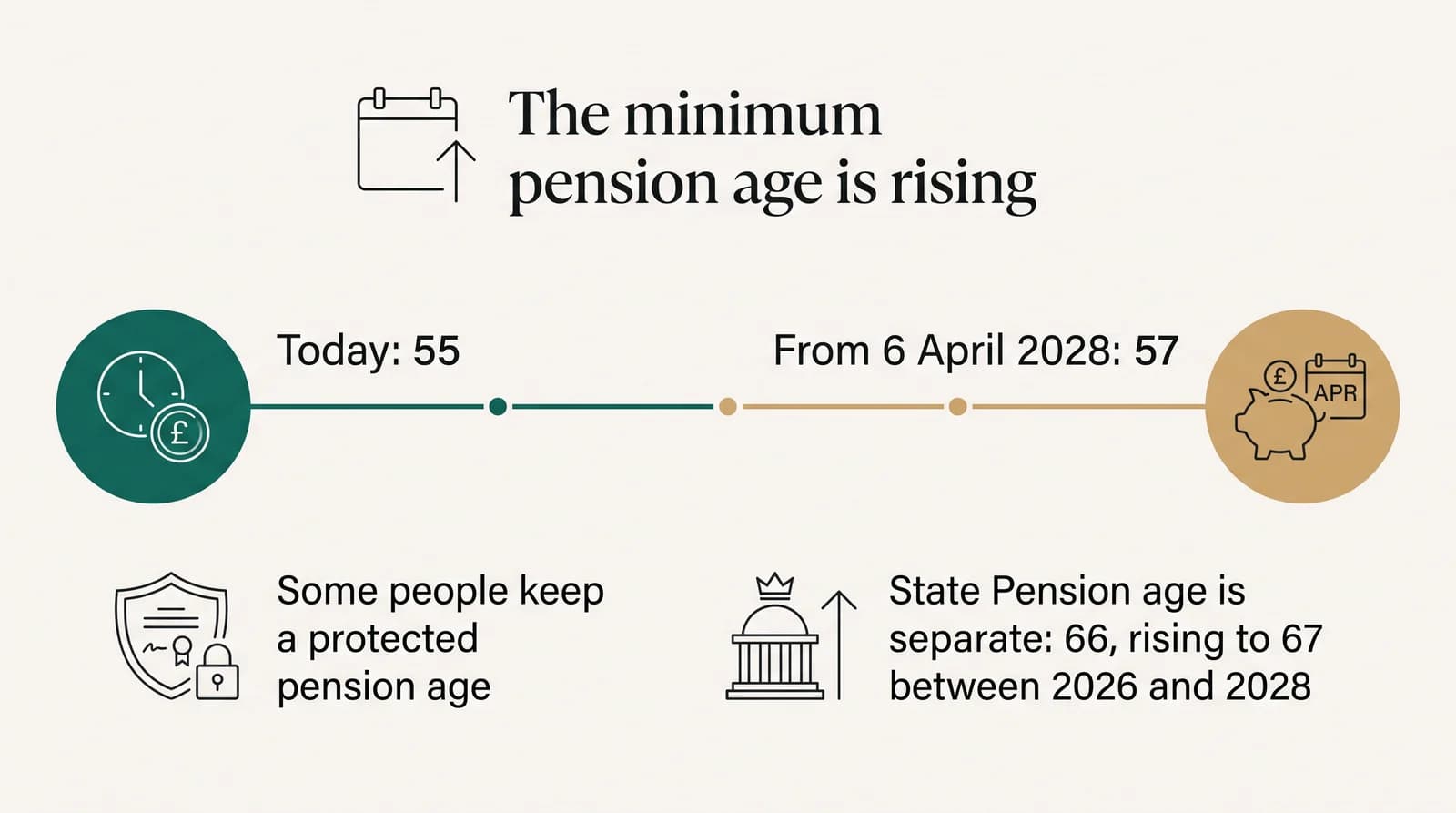 The minimum pension age is rising from 55 today to 57 from 6 April 2028. Some people keep a protected pension age. The State Pension age is separate: 66, rising to 67 between 2026 and 2028.