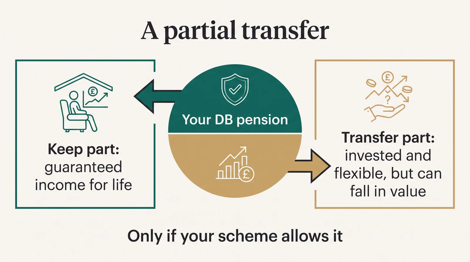 A partial transfer splits your DB pension: keep part as guaranteed income for life, and transfer part, which is invested and flexible but can fall in value. Only possible if your scheme allows it.