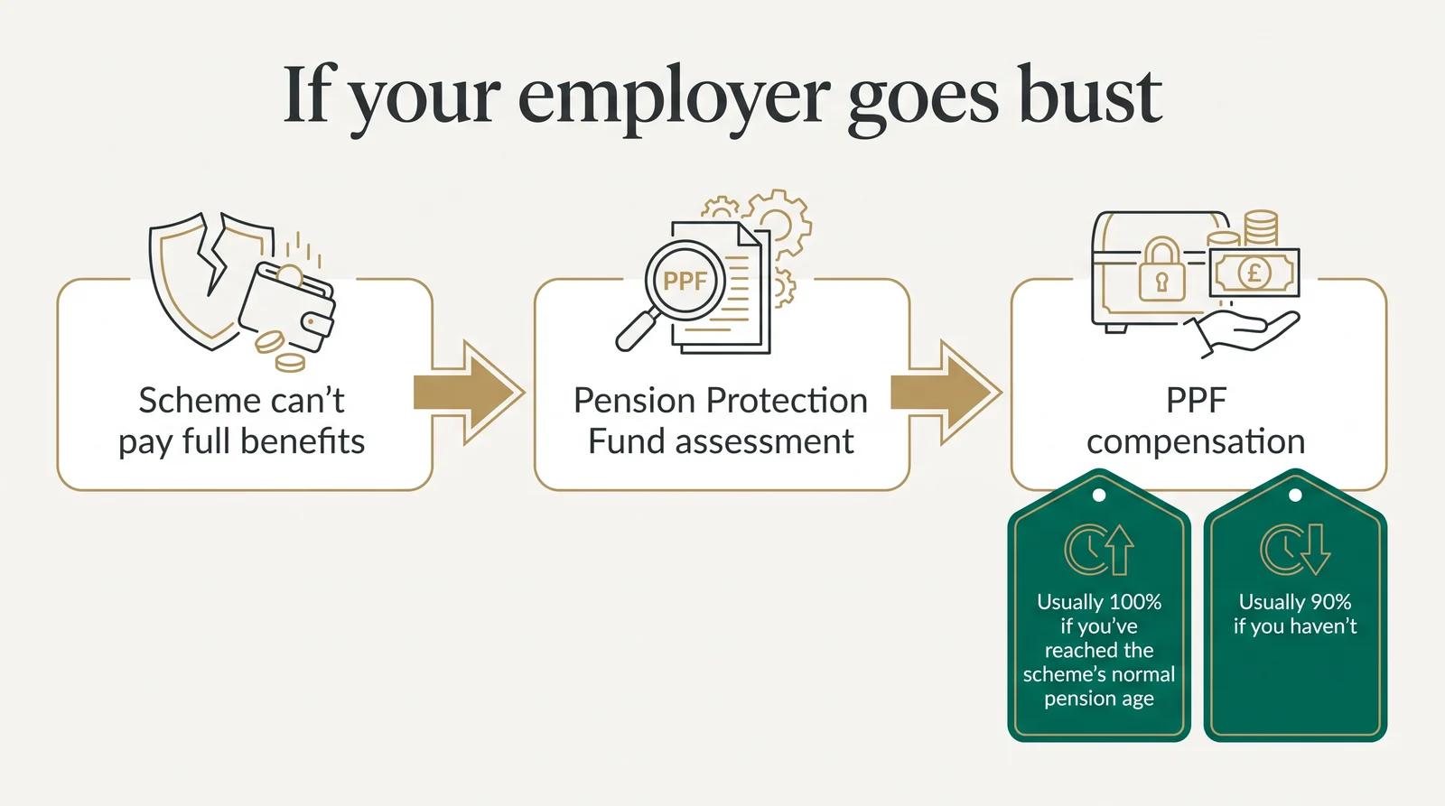 If your employer goes bust and the scheme can't pay full benefits, the Pension Protection Fund assesses the scheme and pays compensation: usually 100% if you've reached the scheme's normal pension age, usually 90% if you haven't.