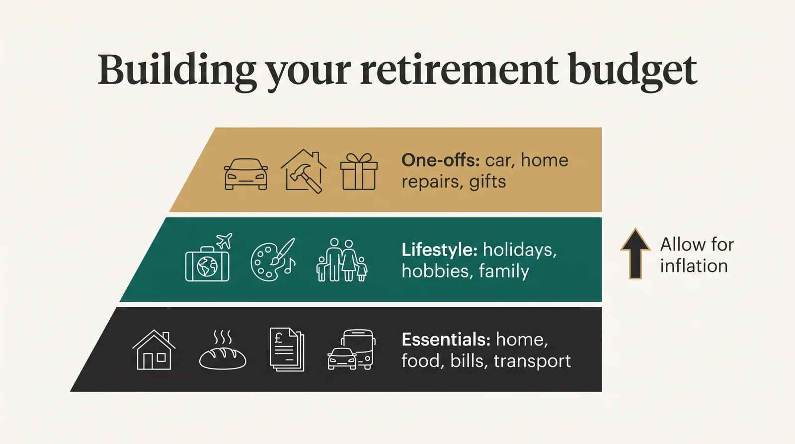 Building your retirement budget: essentials such as home, food, bills and transport; lifestyle such as holidays, hobbies and family; one-offs such as a car, home repairs and gifts. Allow for inflation.
