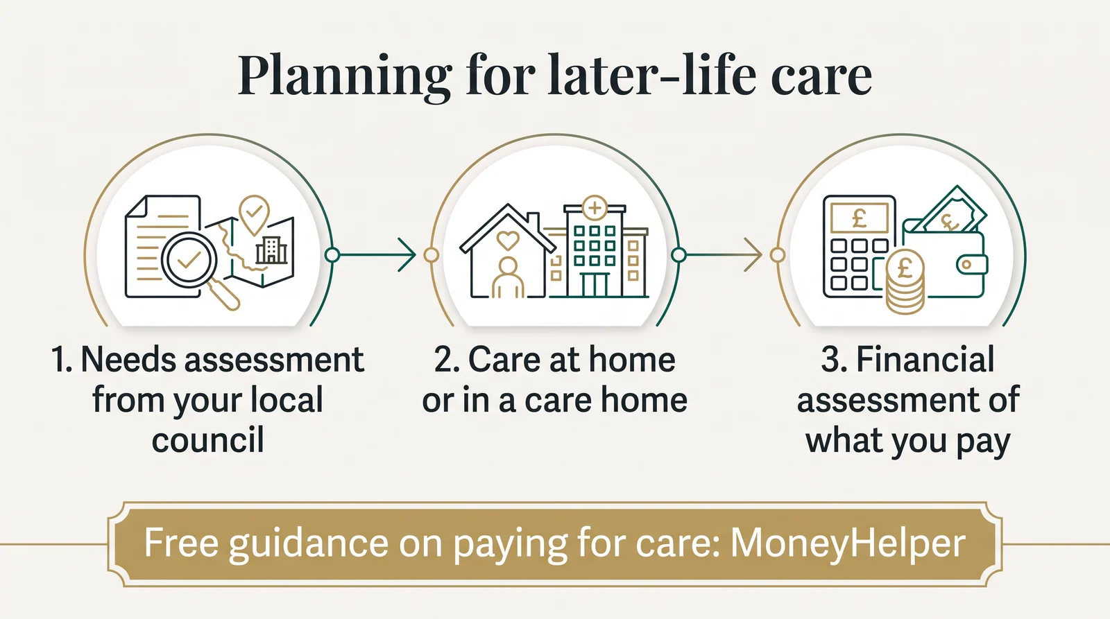 Planning for later-life care: a needs assessment from your local council; care at home or in a care home; a financial assessment of what you pay. Free guidance on paying for care is available from MoneyHelper.