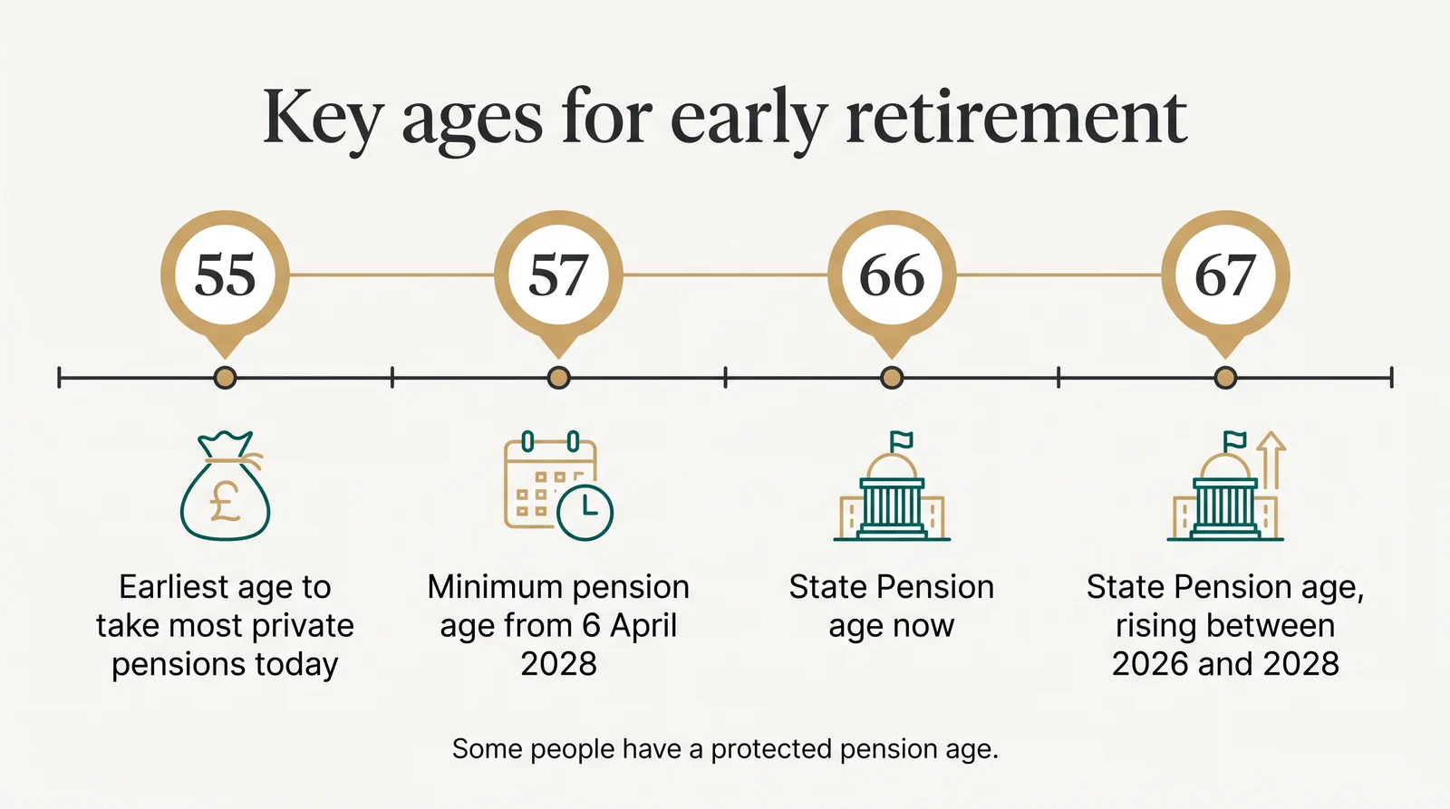 Key ages for early retirement: 55, the earliest age to take most private pensions today; 57, the minimum pension age from 6 April 2028; 66, the State Pension age now; 67, the State Pension age, rising between 2026 and 2028. Some people have a protected pension age.