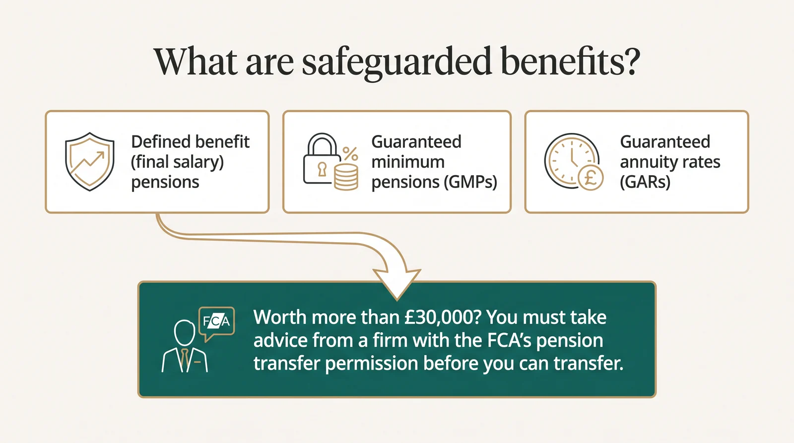Safeguarded benefits include defined benefit (final salary) pensions, guaranteed minimum pensions and guaranteed annuity rates. If they are worth more than £30,000, you must take advice from a firm with the FCA's pension transfer permission before you can transfer.