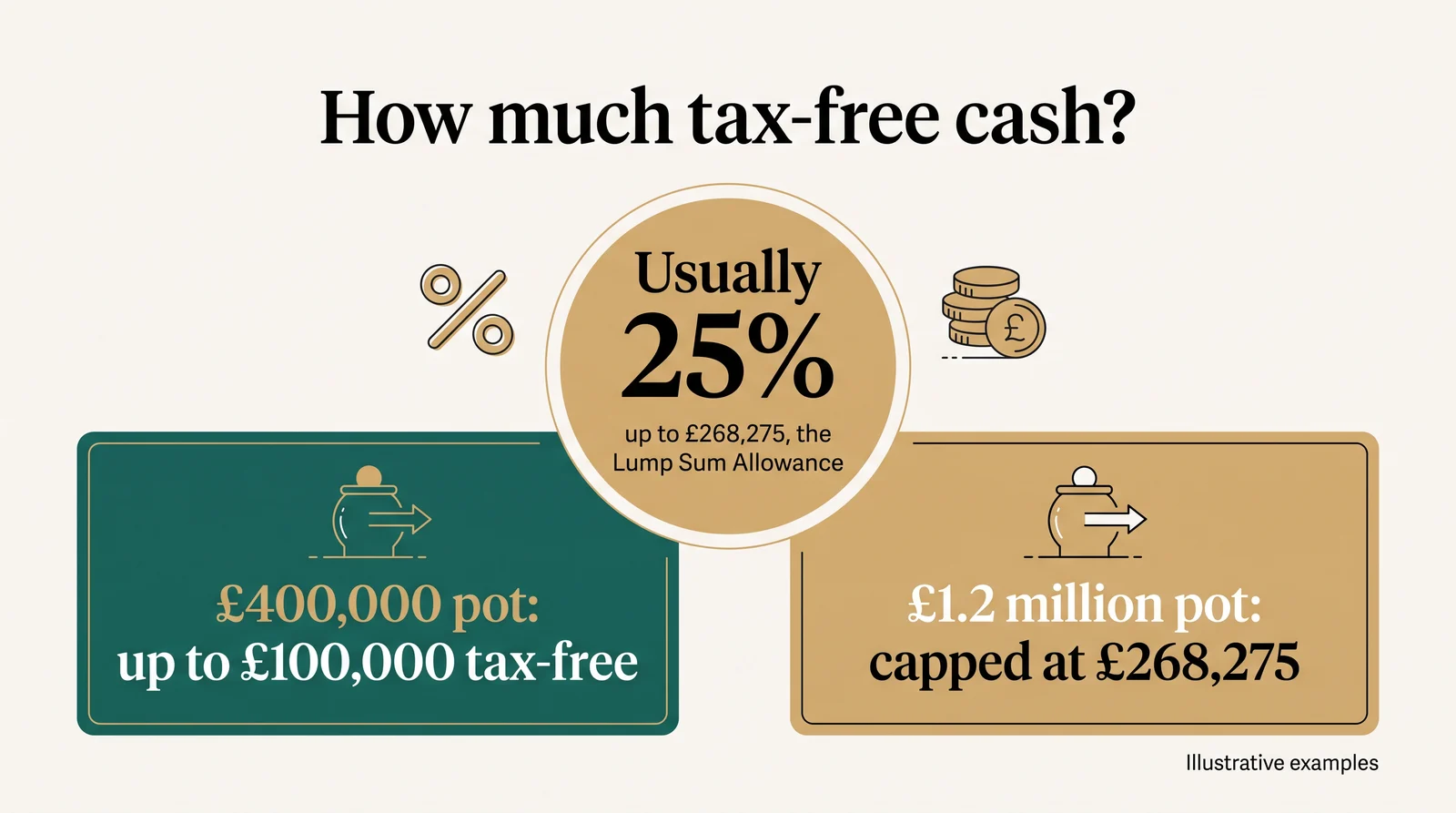 Tax-free cash is usually 25%, up to £268,275, the Lump Sum Allowance. Illustrative examples: a £400,000 pot gives up to £100,000 tax-free; a £1.2 million pot is capped at £268,275.