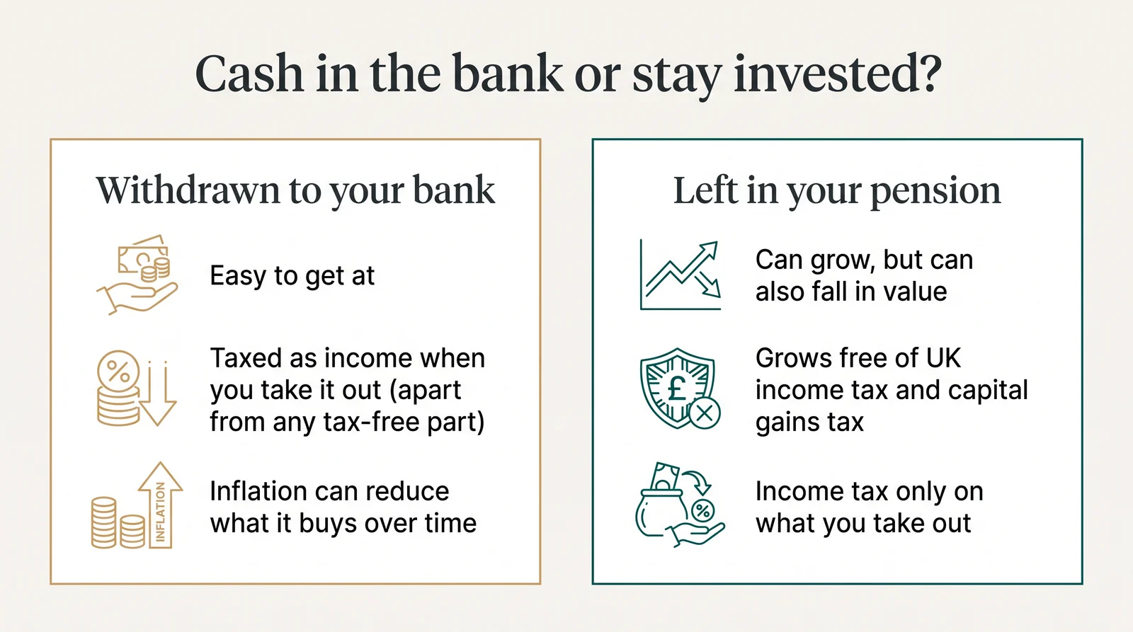 Comparison. Withdrawn to your bank: easy to get at; taxed as income when you take it out, apart from any tax-free part; inflation can reduce what it buys. Left in your pension: can grow but can also fall; grows free of UK income tax and capital gains tax; income tax only on what you take out.