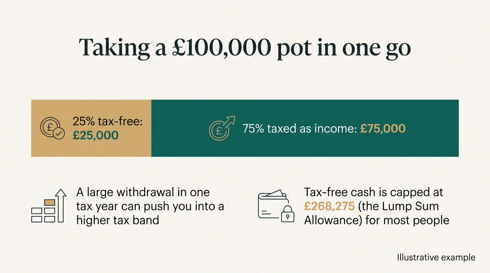 Illustrative example of taking a £100,000 pot in one go: 25% tax-free, £25,000; 75% taxed as income, £75,000. A large withdrawal in one tax year can push you into a higher tax band. Tax-free cash is capped at £268,275, the Lump Sum Allowance, for most people.